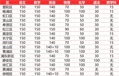上海一模排位-上海各区2021年一模成绩&排位情况汇总
