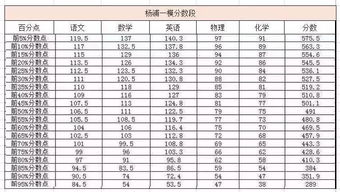 普陀区一模各校排名-上海各区2021年一模成绩&排位情况汇总