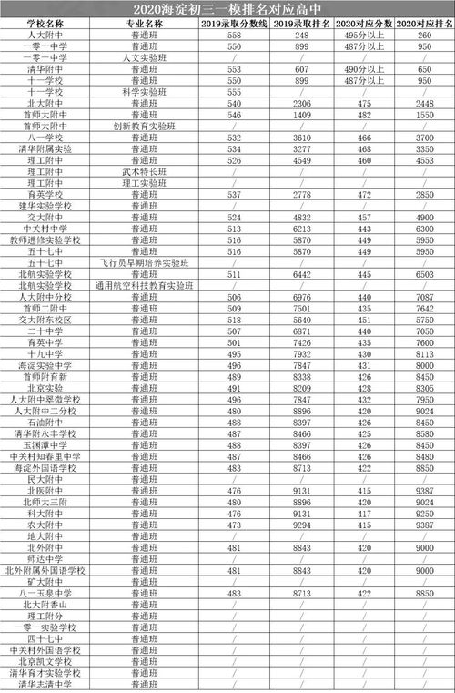 普陀区一模各校排名-上海各区2021年一模成绩&排位情况汇总