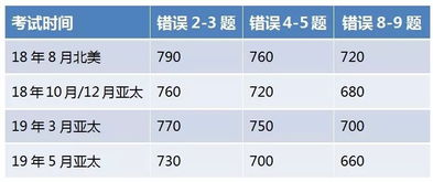 儿童托福的评级-小托福分数对照表