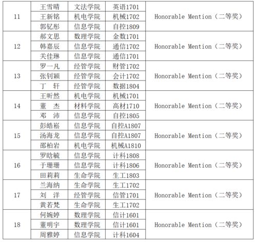 建模大赛美赛成绩-建模美赛成绩查询办法是什么