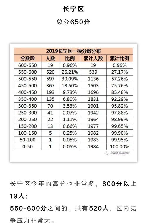 长宁区一模成绩排名-2016年上海长宁区初三一模分数线排位