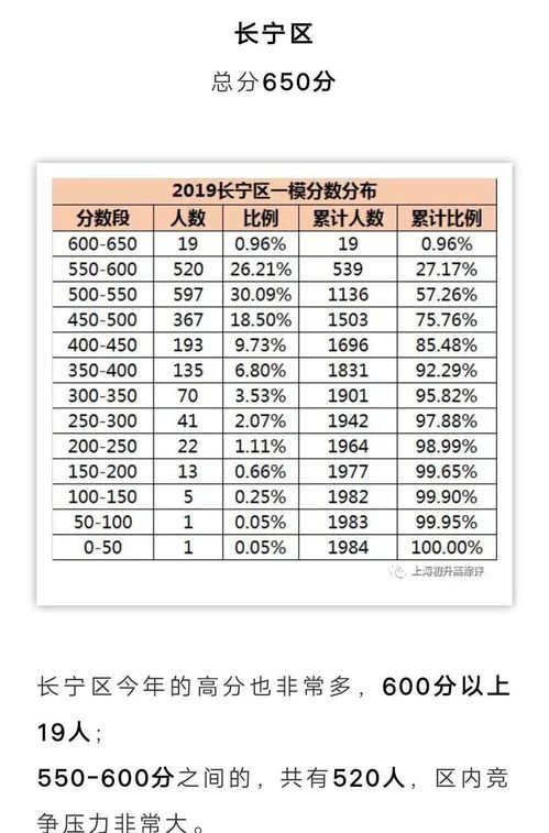 长宁区一模排名-2020年上海一模排位和最高分情况汇总