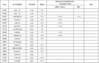 松江普高录取分数线-2020年上海松江区普通高中录取分数线