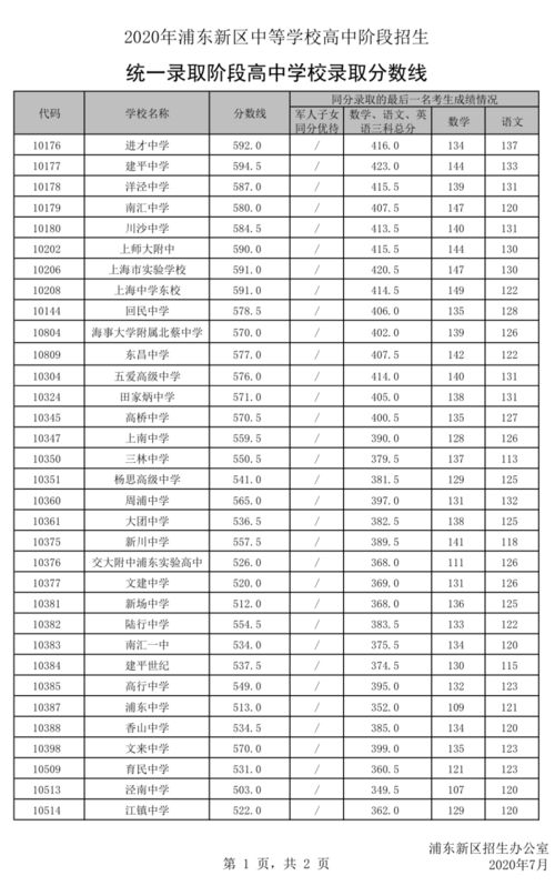 2022浦东新区高中录取分数线-2022浦东新区高中录取分数线