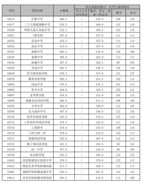 2022浦东新区高中录取分数线-2022浦东新区高中录取分数线