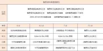 雅思听力资料推荐-有哪些好的雅思听力资料推荐