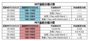 ket考试和pet考试有什么区别-KET考试青少版和PET青少版有什么区别