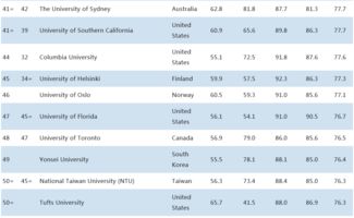 世界大学牙医学排名-2019QS世界大学专业排名