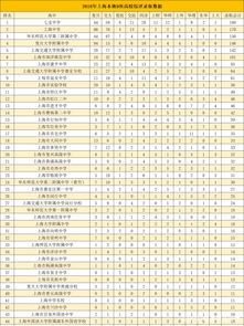 宝山区一模考分数-上海各区2021年一模成绩&排位情况汇总