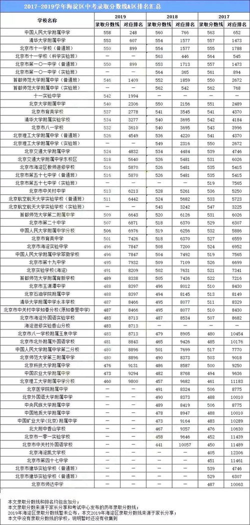 北京市海淀国际学校录取分数线-2021年北京海淀区国际高中录取分数线