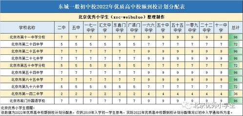 东城区校额到校学校排名-北京市东城区2021年优质高中校额到校计划分配表