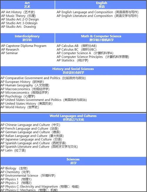 AP课程每门一共几分-AP有多少门课程