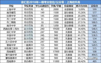 历年徐汇区初中一模排名-上海徐汇区中考一模分数排位表和预测学校