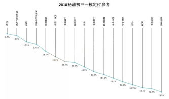 杨浦一模考总分-2016年上海杨浦区初三一模分数线排位