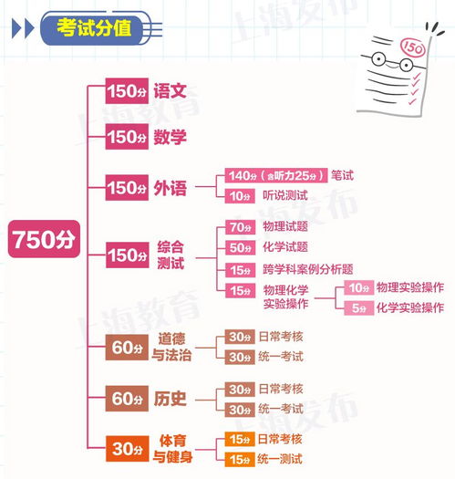 2022静安中考一模排分情况-2022静安中考一模排分情况