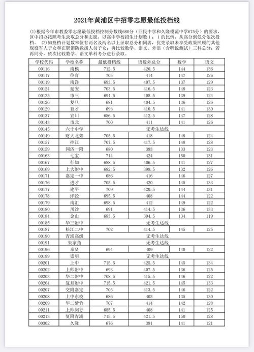 上海中学徐汇区零志愿-2018年上海徐汇区中考“零志愿”最低投档分数线