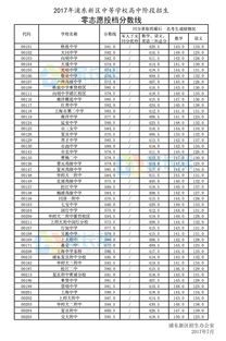 2022复附松江零志愿分数线-2022复附松江零志愿分数线