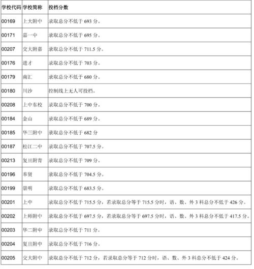 徐汇区中职分数线-2017上海中考徐汇区零志愿投档分数线