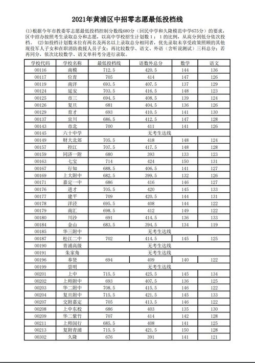 2022年黄浦区零志愿分数线-2022年黄浦区零志愿分数线