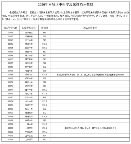 上海中考零志愿名额分配-上海中考名词扫盲贴(推优、自荐、零志愿、名额分配、平行