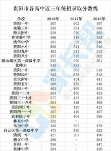 贵阳市第三中学2022录取分数线-贵阳市第三中学2022录取分数线