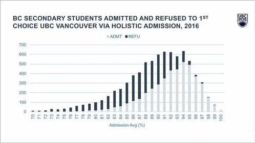 ubc成绩分段-本科入读大学
