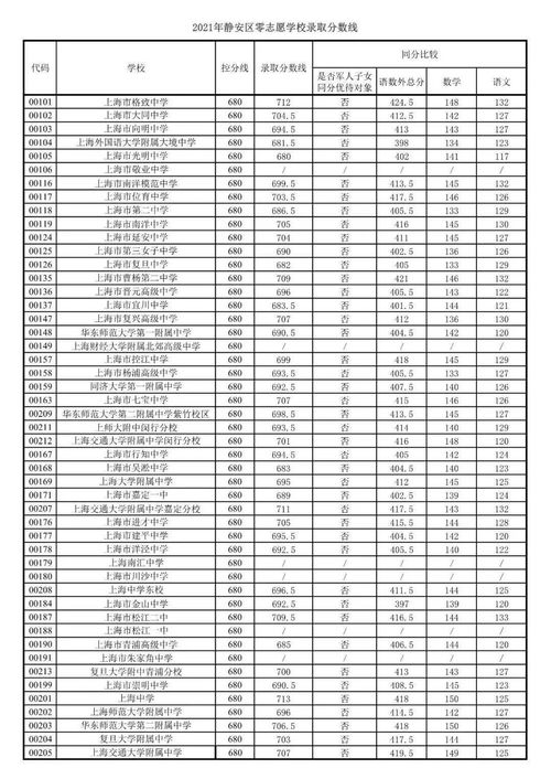 上海静安区名额分配分数线-2018年上海静安区中考零志愿学校及名额分配法录取分数线