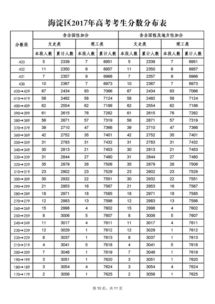 浦东高考一模排名-2018年上海一模考试分数定位表你能上市重点吗