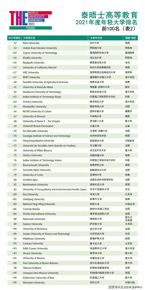 千禧年轻大学排名-2017世界年轻大学排名