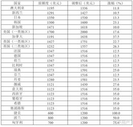 留学基金委补助啥时候发-2020年留学基金委资助标准