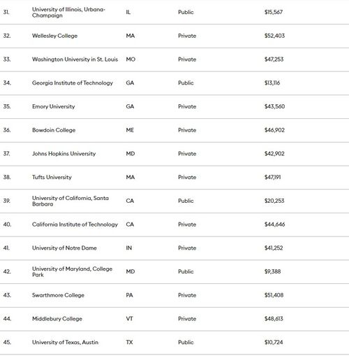 哈佛的学费是多少-哈佛大学学费及生活费一览(附美国学费最贵大学TOP20