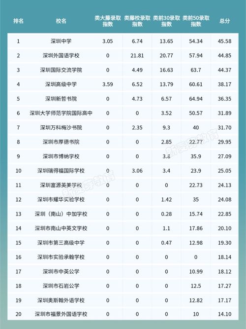 深圳高中国际学校排名一览表-2020深圳排名靠前的几所国际学校