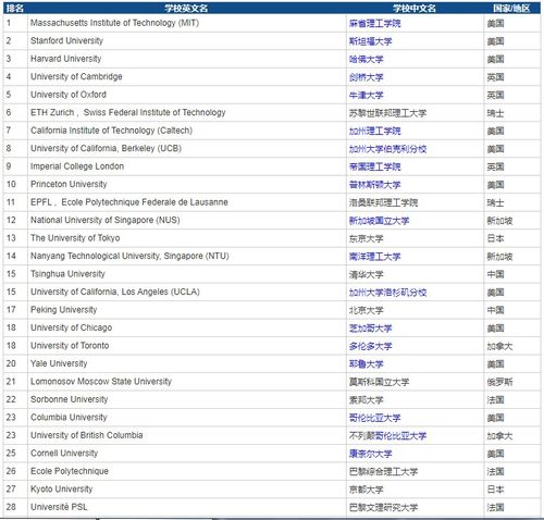 自然科学专业世界大学排名-世界大学自然科学专业排名TOP100详情一览