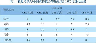cse中国英语等级量表-中国英语能力等级量表与雅思分数换算一览