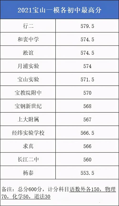 上海一模成绩几天出来-2018年上海一模考试分数定位表你能上市重点吗