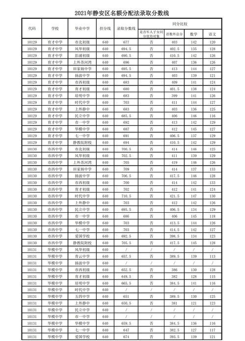2022静安区中考录取分数线-2022静安区中考录取分数线