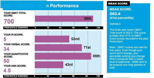 gmat百分比什么意思-GMAT考试分数和百分比如何换算
