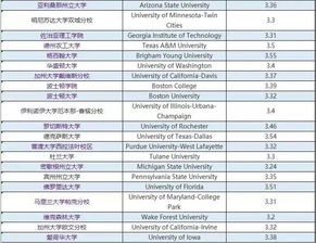 GPA80-GPA平均成绩80分以下可以申请哪些学校