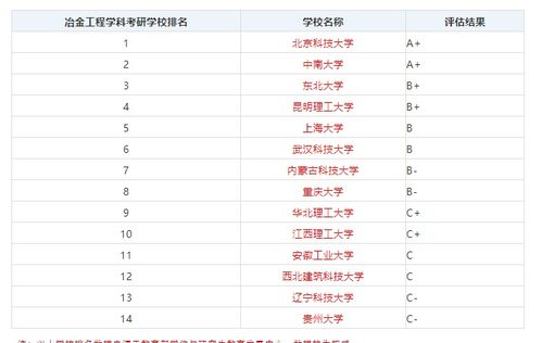 冶金工程排名2022全国-冶金工程排名2022全国
