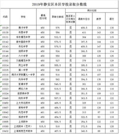 上海静安区高中排名及分数线-2020年上海静安区本区高中学校录取分数线