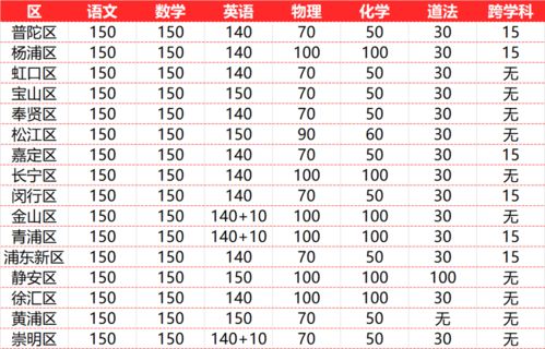 浦东新区一模排位-上海各区2021年一模成绩&排位情况汇总