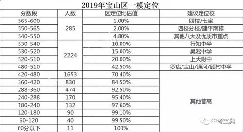 松江一模区排名-上海各区2021年一模成绩&排位情况汇总