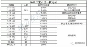 宝山区区统考排名-2020上海16区四校八大录取难度排行来了