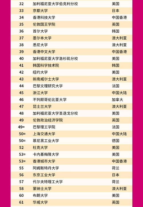 世界大学排名2022最新查询-世界大学排名2022最新查询