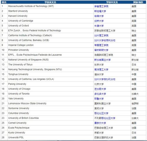 自然科学专业排名-2018QS世界大学学科排名