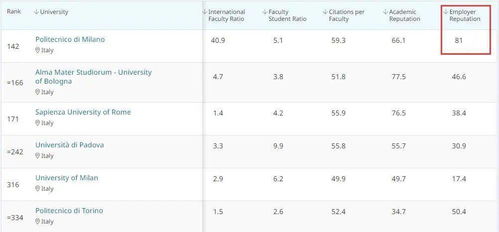 米兰大学专业排名-米兰大学世界排名2021