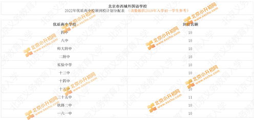 西城区校额到校-北京市西城区2021年优质高中校额到校计划分配表