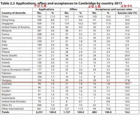 剑桥录取率最高的学院排名-世界排名第几