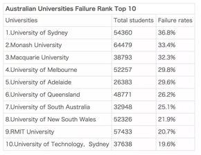 留学生挂科率-这二十所大学简直让留学生心碎